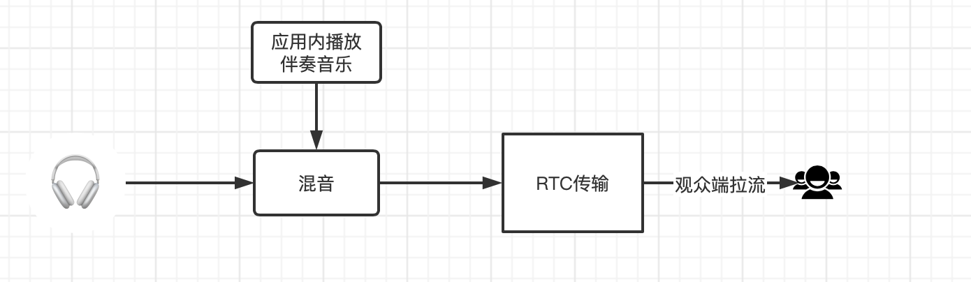 语聊房高质量音乐伴奏的实现 融云的博客 Csdn博客 融云语聊房播放音乐