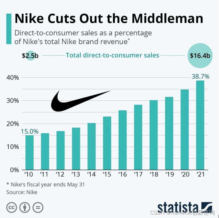 Nike 的 DTC 销售占比逐年提高
Nike 的 DTC 销售占比逐年提高