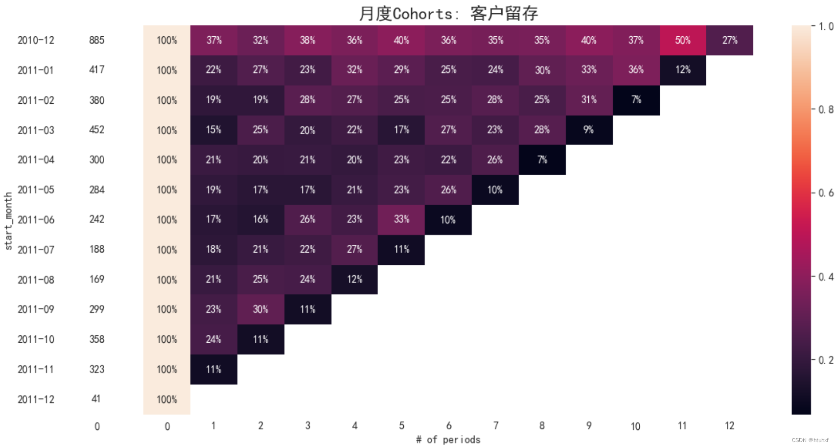 【python笔记】客户运营 - cohort分析