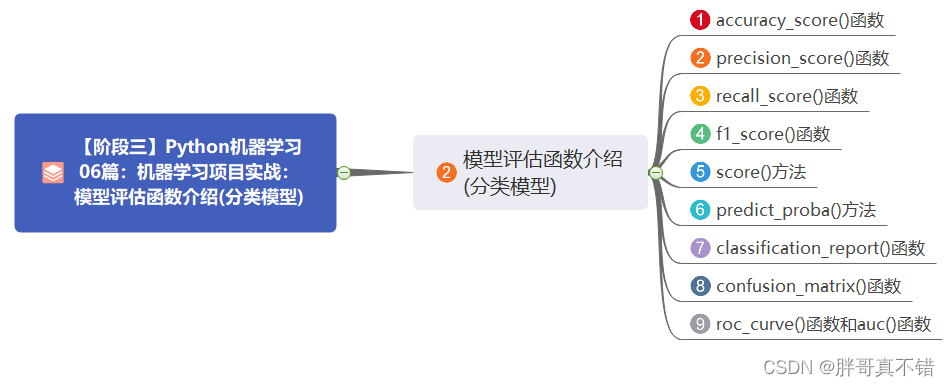 【阶段三】Python机器学习06篇：模型评估函数介绍(分类模型)