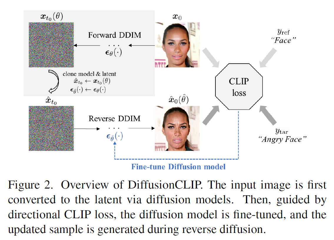 【Paper Notes】DiffusionCLIP: Text-Guided Diffusion Models for Robust Image Manipulation