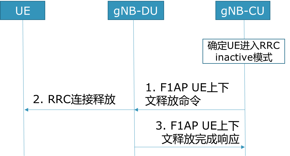 5G RRC信令流程