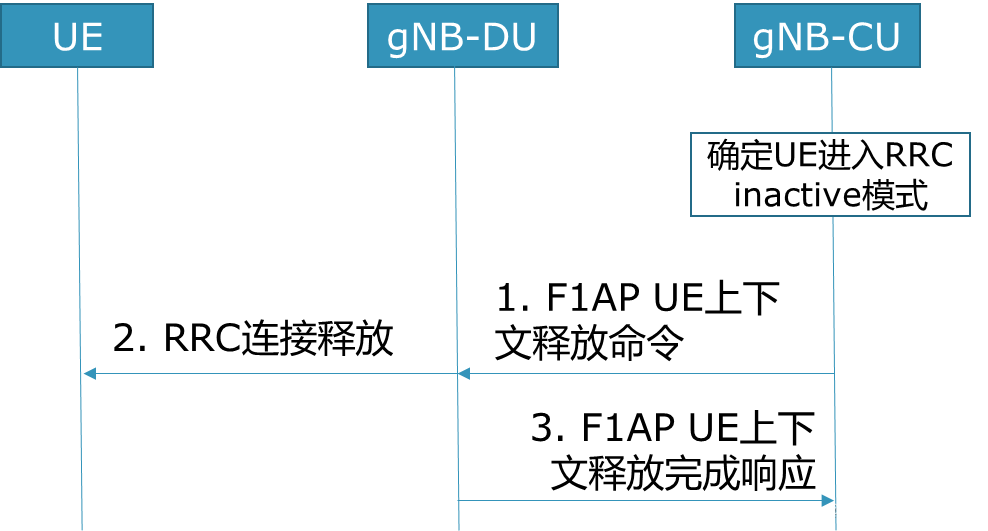 5G RRC信令流程-CSDN博客