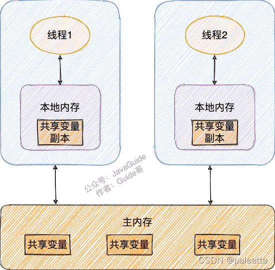 JMM(Java 内存模型)