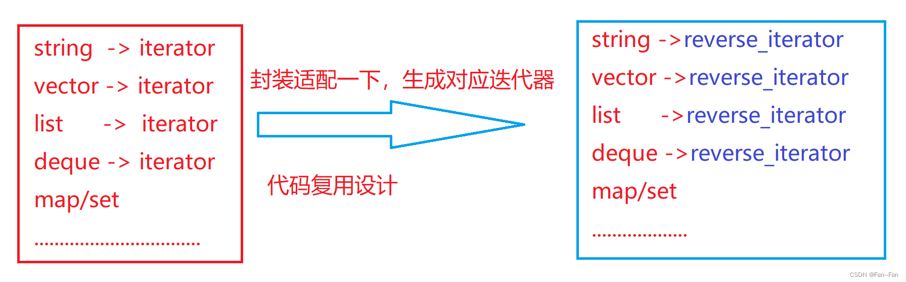 【STL】模拟实现list