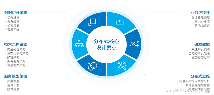 腾讯云发布金融国产化战略、《腾讯云银行核心系统分布式转型白皮书》