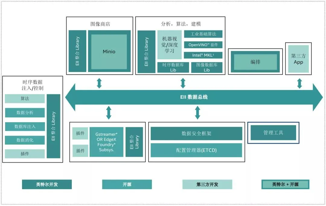 拥抱工业4.0时代,一同体验英特尔ECI /EII 工业边缘平台_intel的eci-CSDN博客