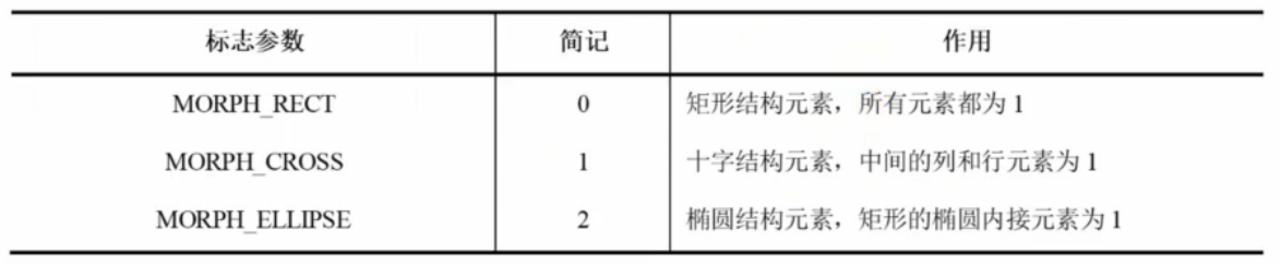 OpenCV（二十九）：图像腐蚀