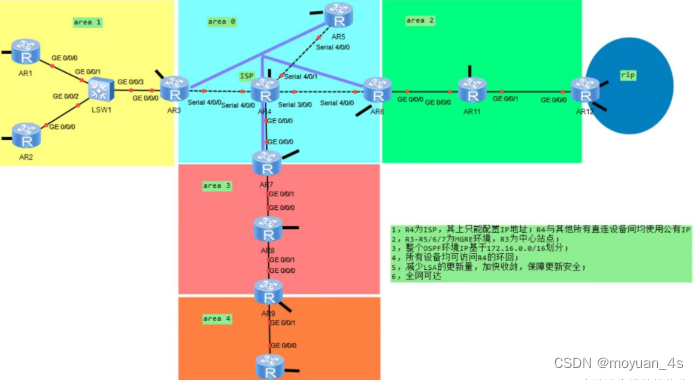 第七次实验hcip