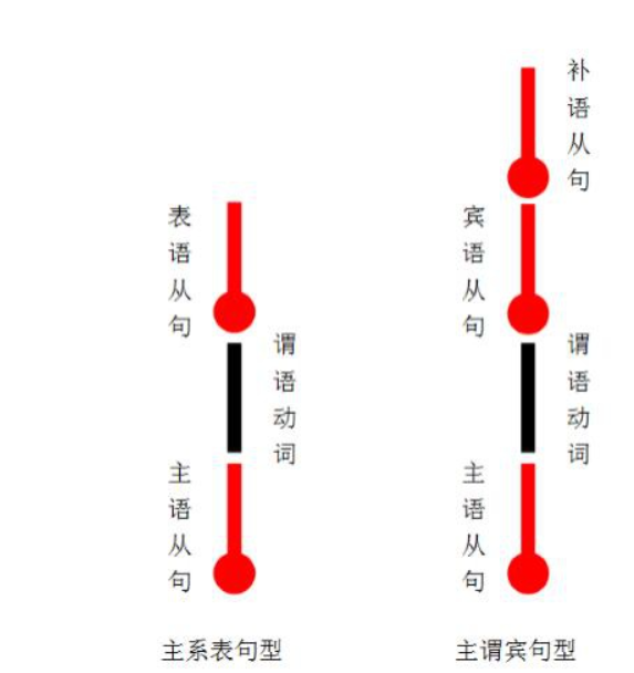 名词从句 定语从句 状语从句的位置及图示 Lanhuazui10的博客 Csdn博客