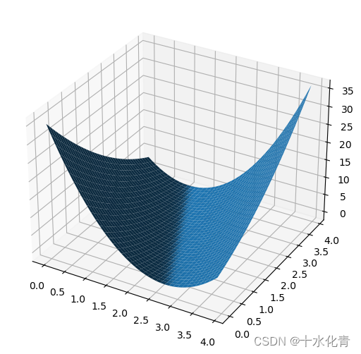 《pytorch深度学习实践》第二节作业练习 Csdn博客