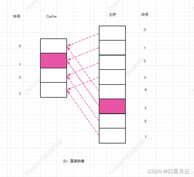 第五章 作业（149A）【计算机系统结构】