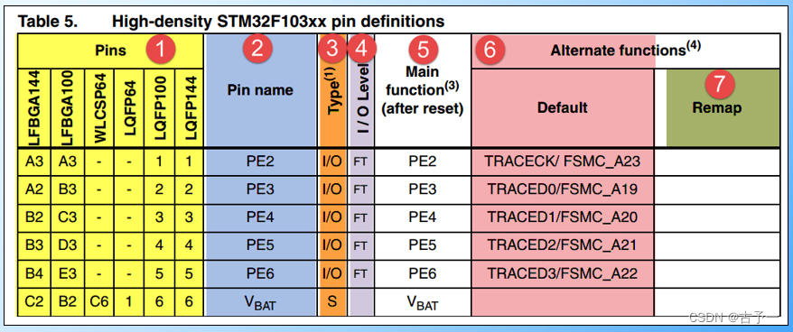 数据手册中对引脚功能的说明