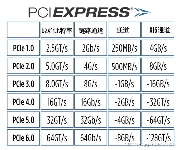  pci express gen 5 pci express root port csdn 