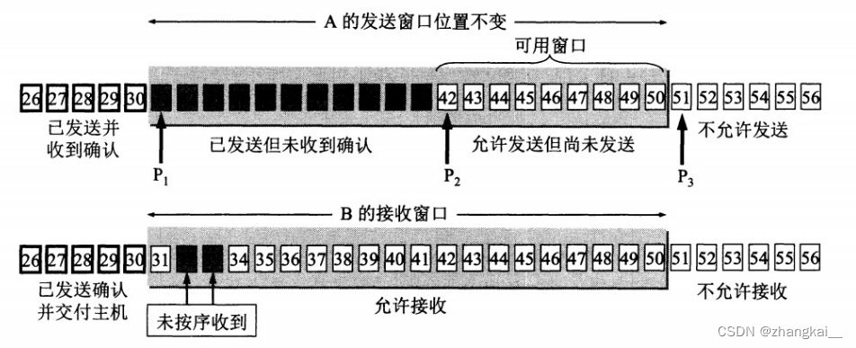 [外链图片转存失败,源站可能有防盗链机制,建议将图片保存下来直接上传(img-t8WtSd5Y-1663169045696)(C:\Users\Administrator.DESKTOP-G8VK4LM\Desktop\markdown\基础科目\计网图片\滑动窗口.png)]