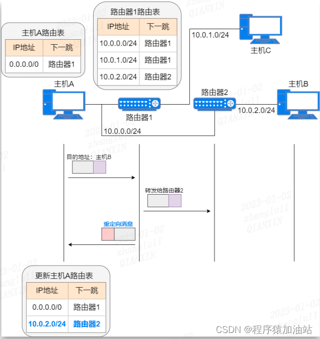 重定向