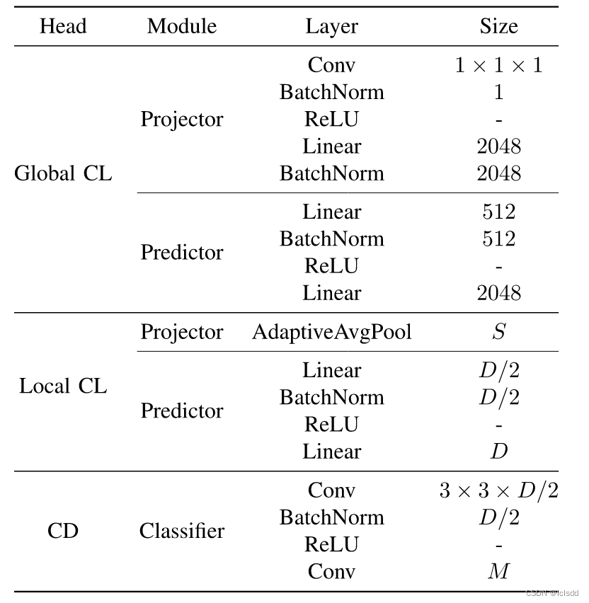 Self-Supervised Global–Local Contrastive Learning for Fine-Grained Change Detection in VHR Image