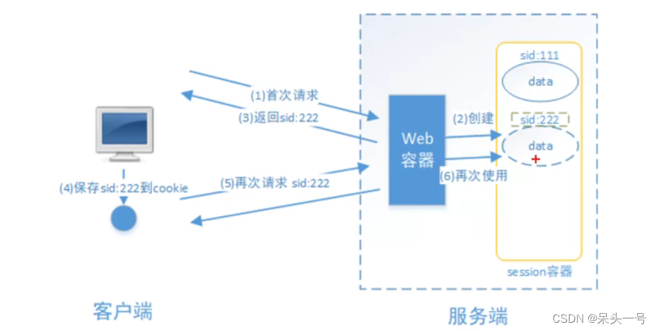 session认证示意图