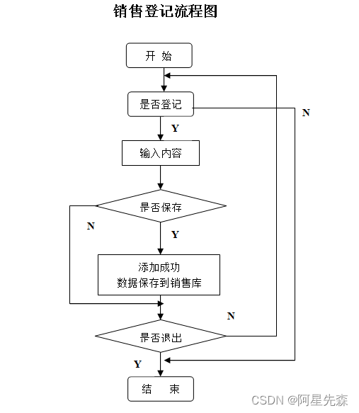 VB+ACCESS电脑销售系统的设计与实现