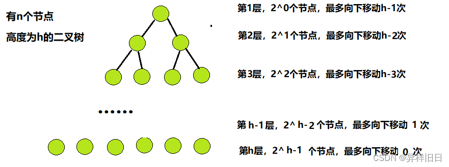 （数据结构）堆