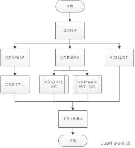 Nginx访问日志及巡检统计