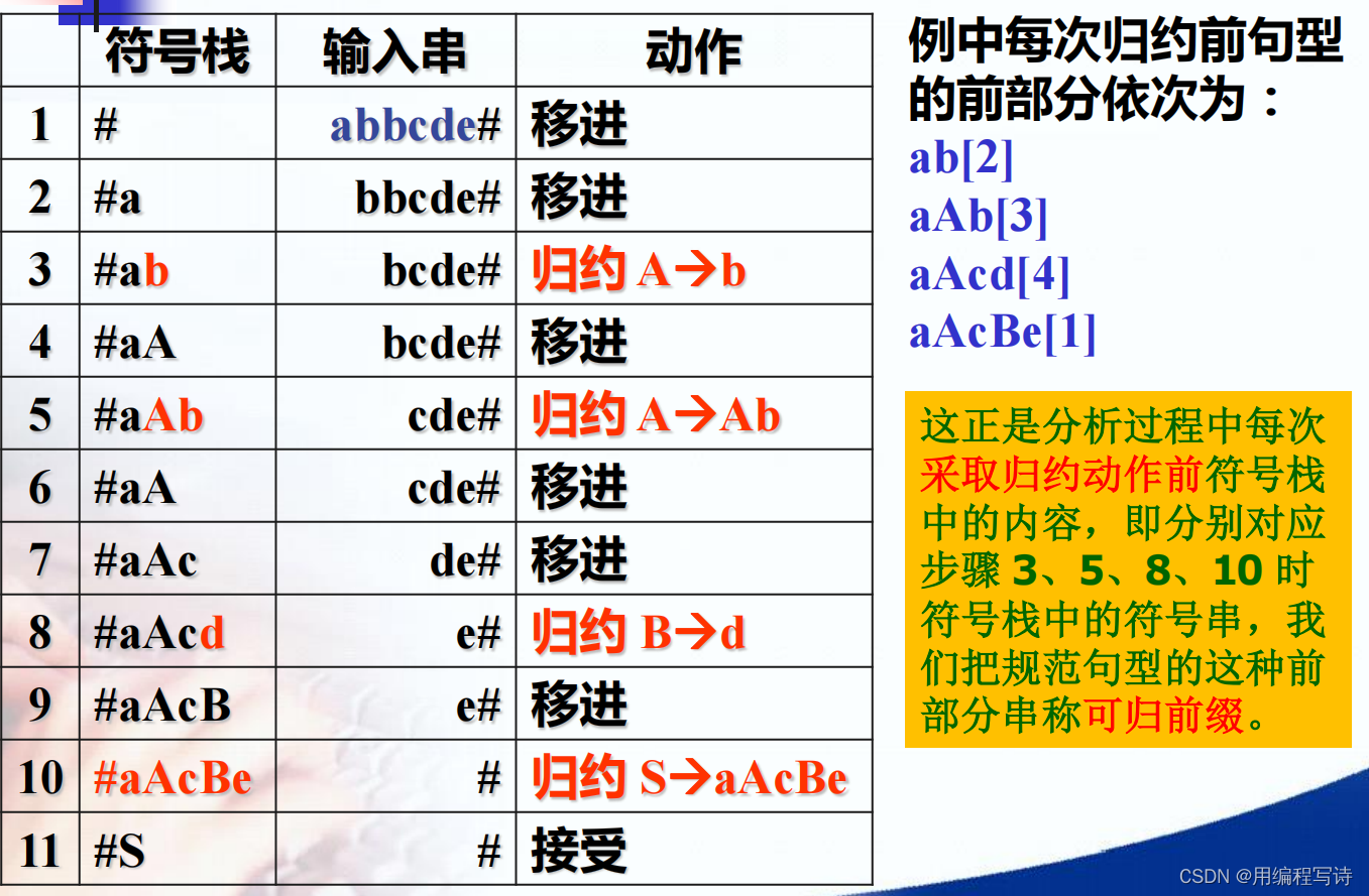 识别活前缀的有限自动机构建方法_活前缀和可归前缀-CSDN博客