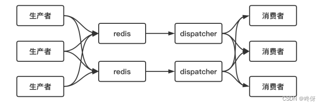 golang工程中间件——redis常用结构及应用（set,zset）