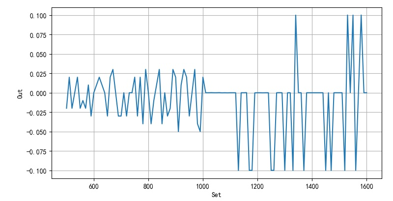 ▲ 图1.4.3 在频率 500 - 1600Hz之内的频率误差