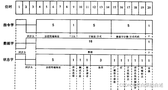 图 1 GJB-97关于1553B字格式说明