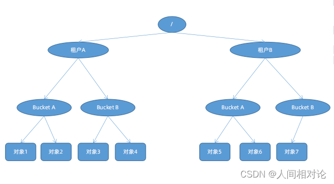 [外链图片转存失败,源站可能有防盗链机制,建议将图片保存下来直接上传(img-G4F5ov29-1682252559145)(minIO记录.assets/image-20230420213200990.png)]