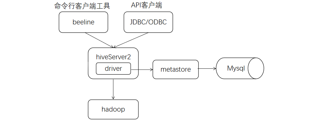 Hive的Metastore与Hiveserver2_hiveserver2和metastore-CSDN博客