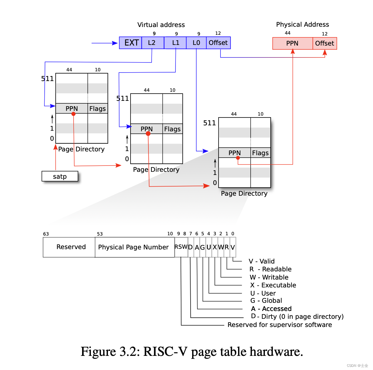 「实验记录」MIT 6.S081 Lab3 page tables_a kernel page table per process (hard