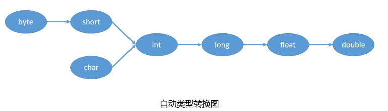 day04_基本数据类型丶变量丶类型转换