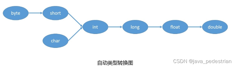day04_基本数据类型丶变量丶基本数据类型转换