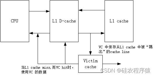 图4-2  victim cache所处的位置