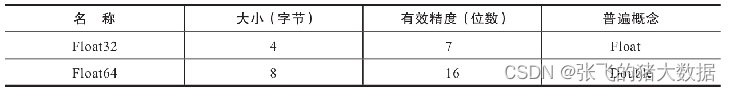 ClickHouseFloat数据类型