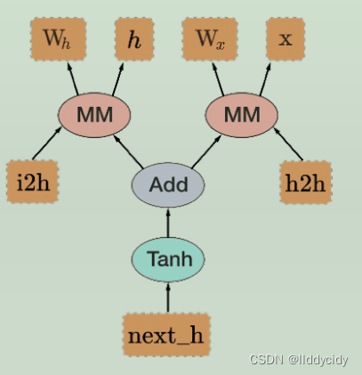 pytorch学习笔记 1
