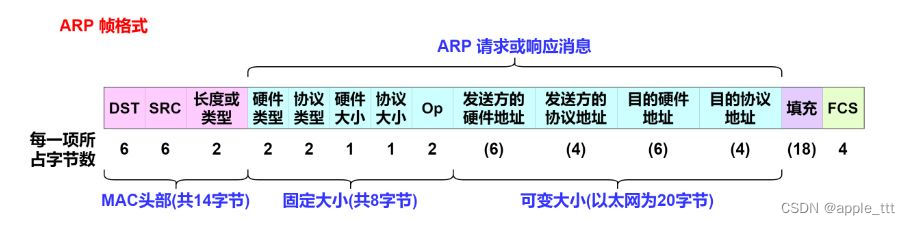 以太网基础学习（二）——ARP协议