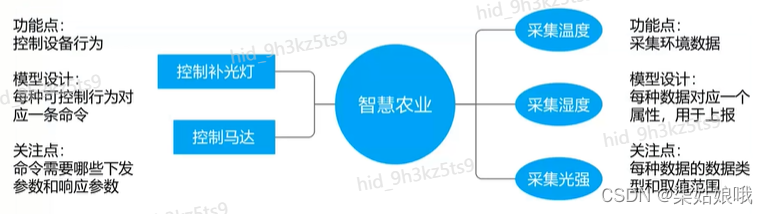 小熊派开发板智能农业