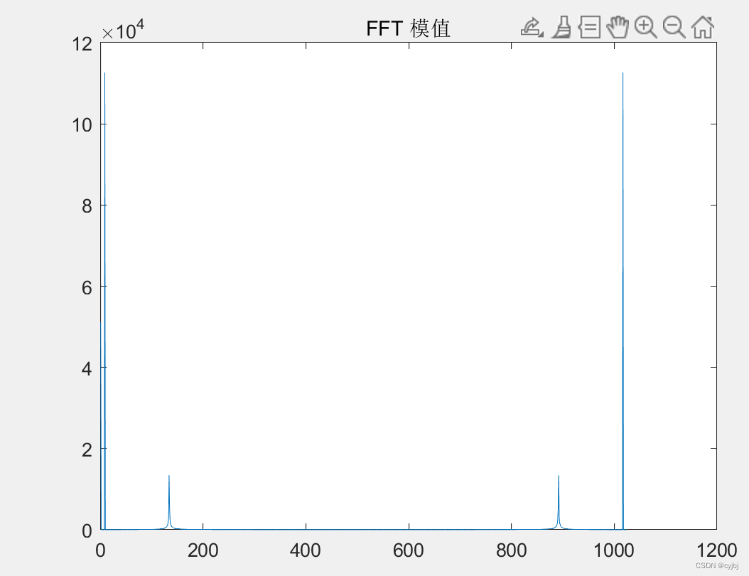 FFT输出的模值信号