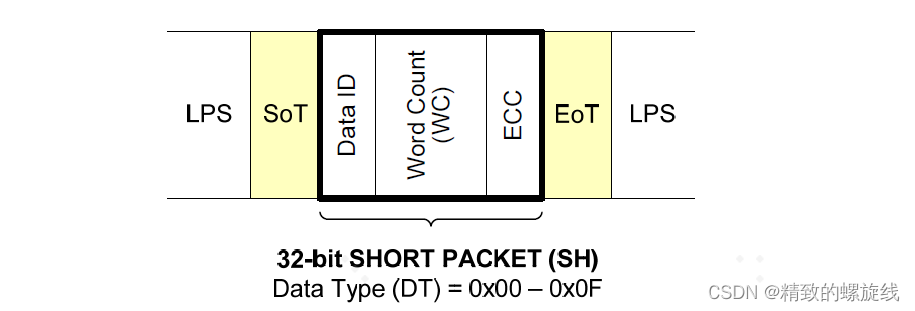 图源MIPI官方文档《MIPI Alliance Specification for Camera Serial Interface 2》