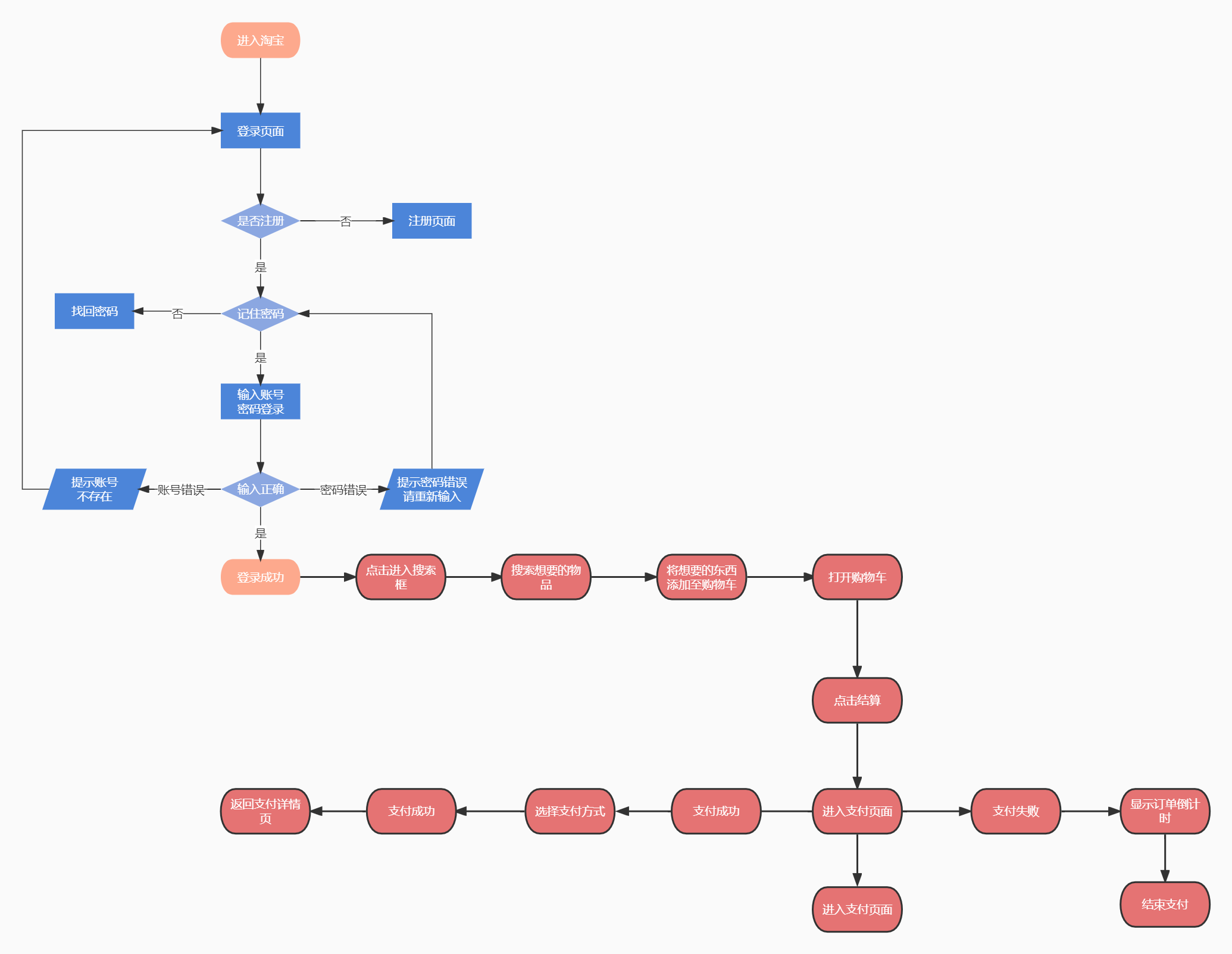 淘宝购物车测试用例流程图