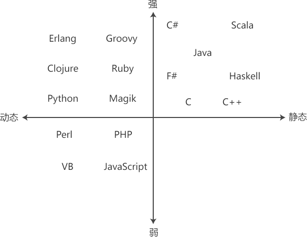 动态（静态）类型语言和强（弱）类型语言二维坐标常见编程语言