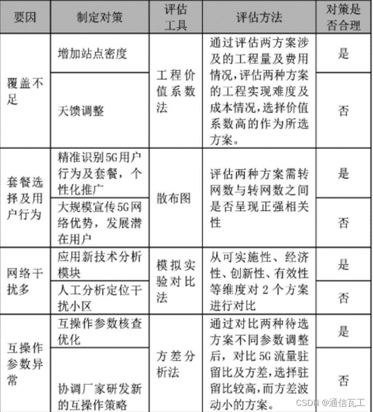 5G驻留提升优化