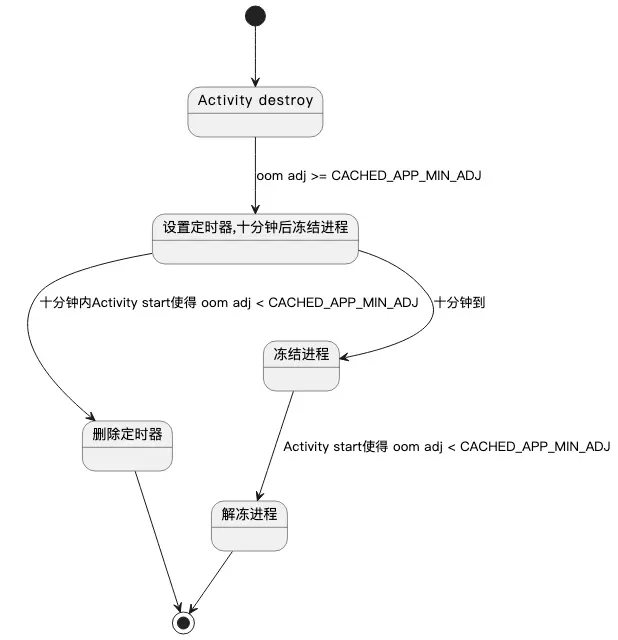 Activitymanager 进程冻结机制_activitymanager: freezing-CSDN博客