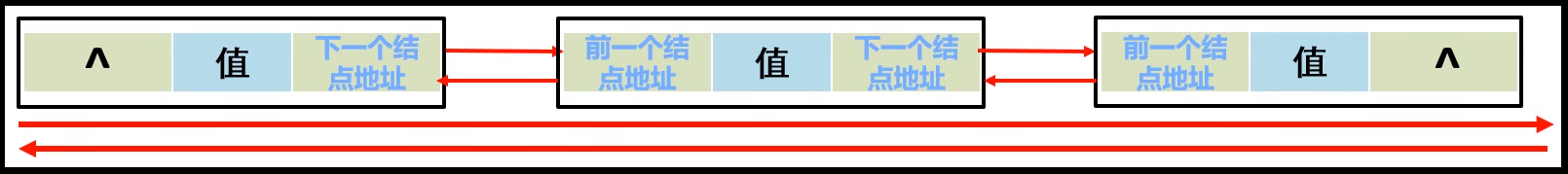 双链表结构图