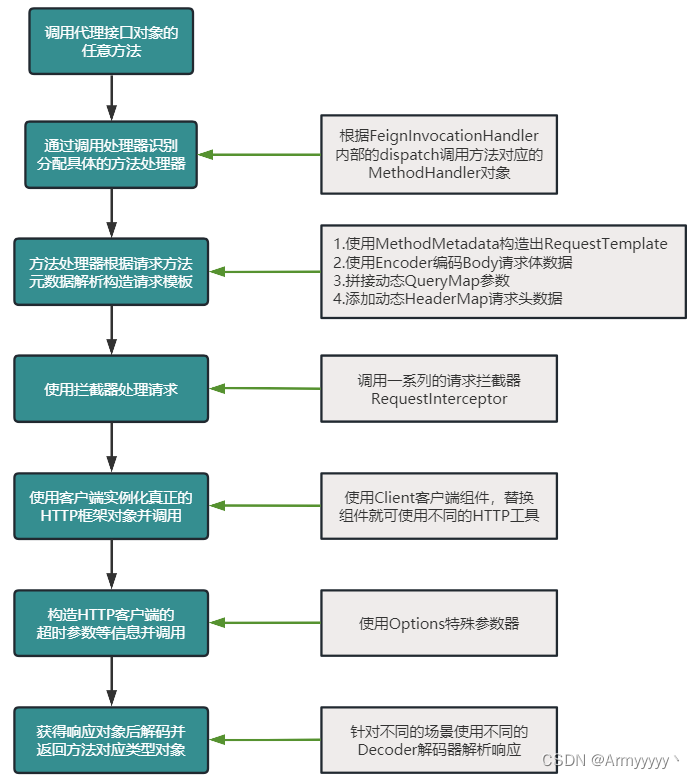 动态代理填充参数完成请求