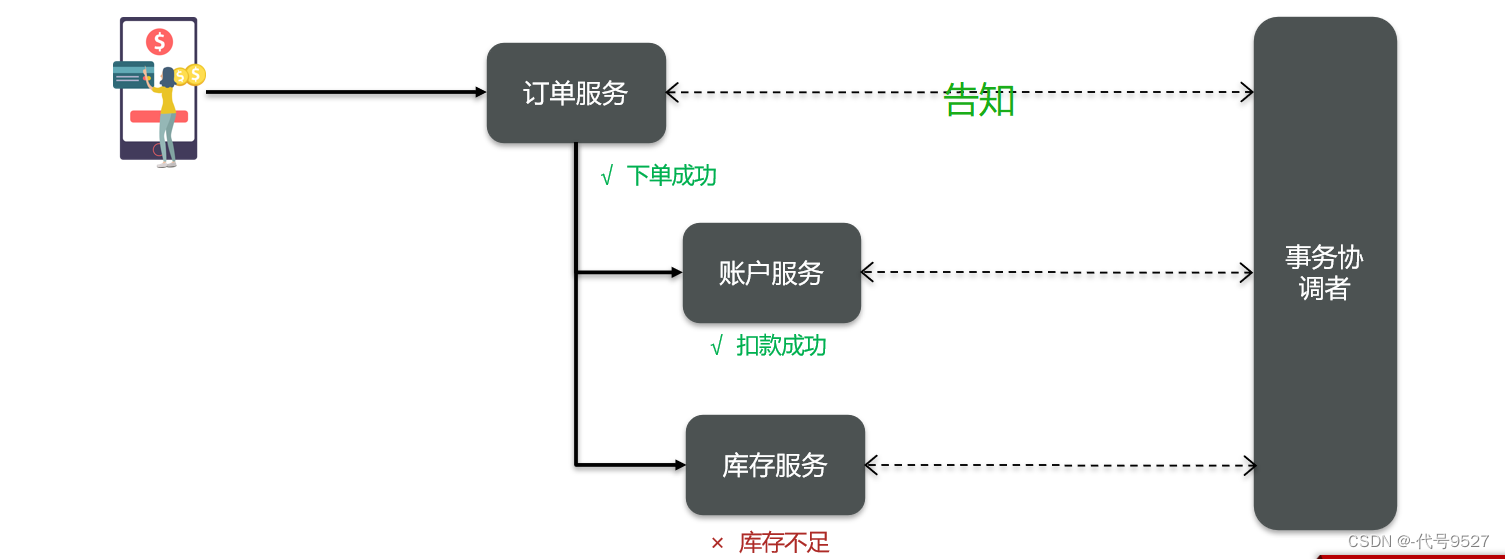 【分布式事务】CAP定理和Base理论