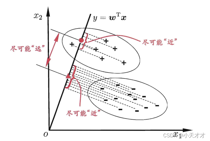 【一起啃书】《机器学习》第三章 线性模型