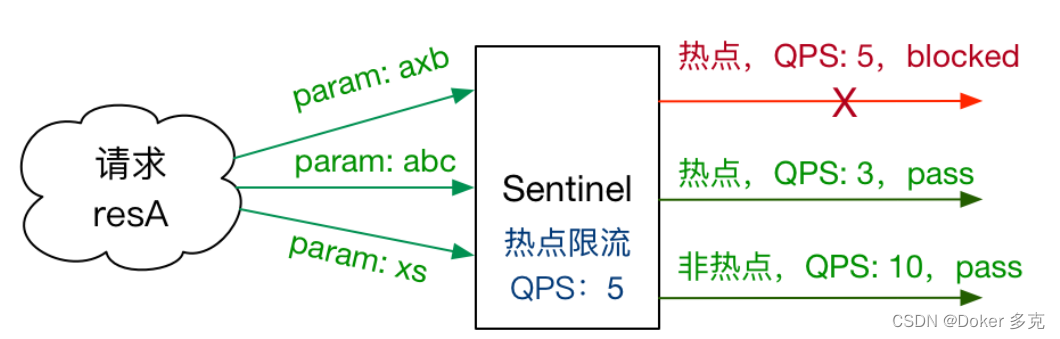 Sentinel 热点参数限流